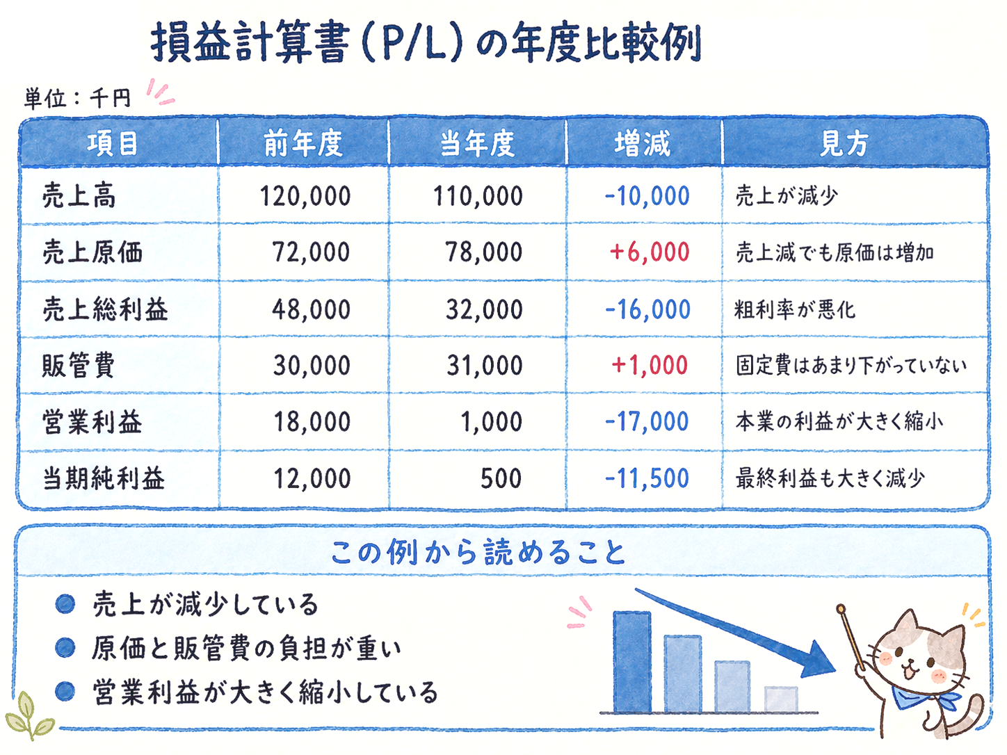 損益計算書の年度比較例。売上高、売上原価、売上総利益、販管費、営業利益、当期純利益の前年度と当年度を比較するダミーデータの手書き風図解。