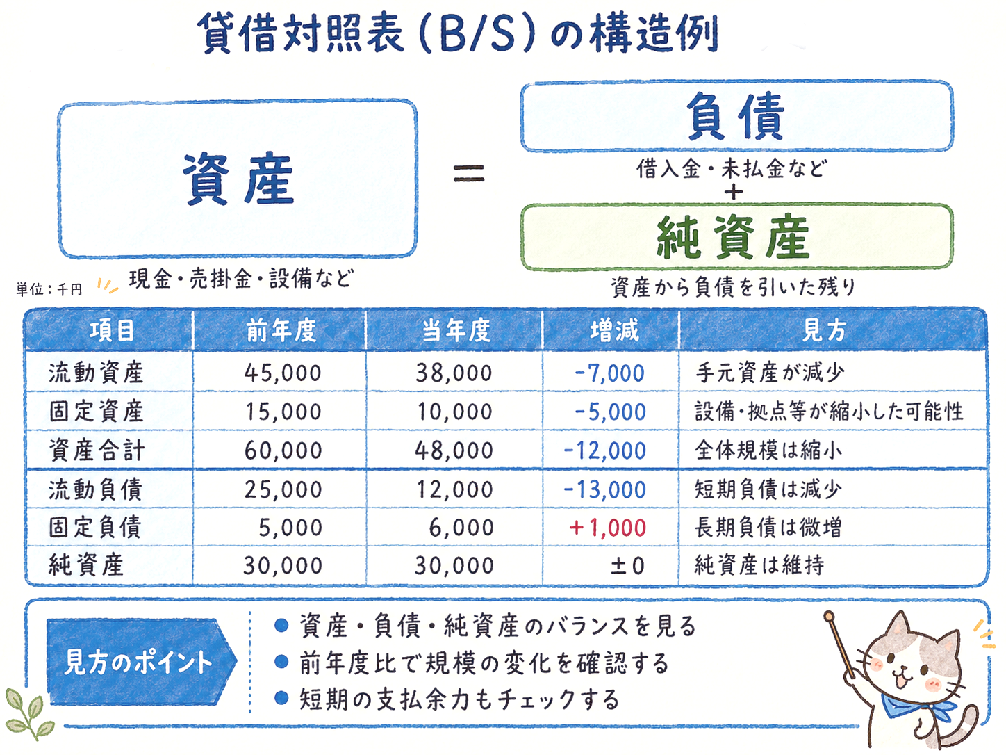貸借対照表の構造例。資産は負債と純資産の合計であること、流動資産や固定資産、流動負債、固定負債、純資産の年度比較を示すダミーデータの手書き風図解。