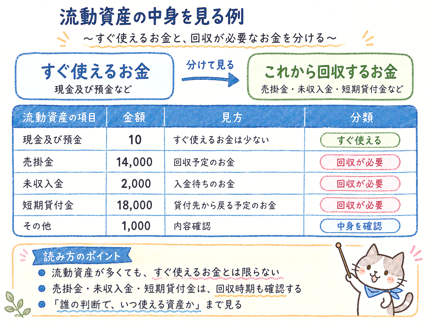 流動資産の中身を見る例。現金及び預金、売掛金、未収入金、短期貸付金などを、すぐ使えるお金と回収が必要なお金に分けるダミーデータの手書き風図解。